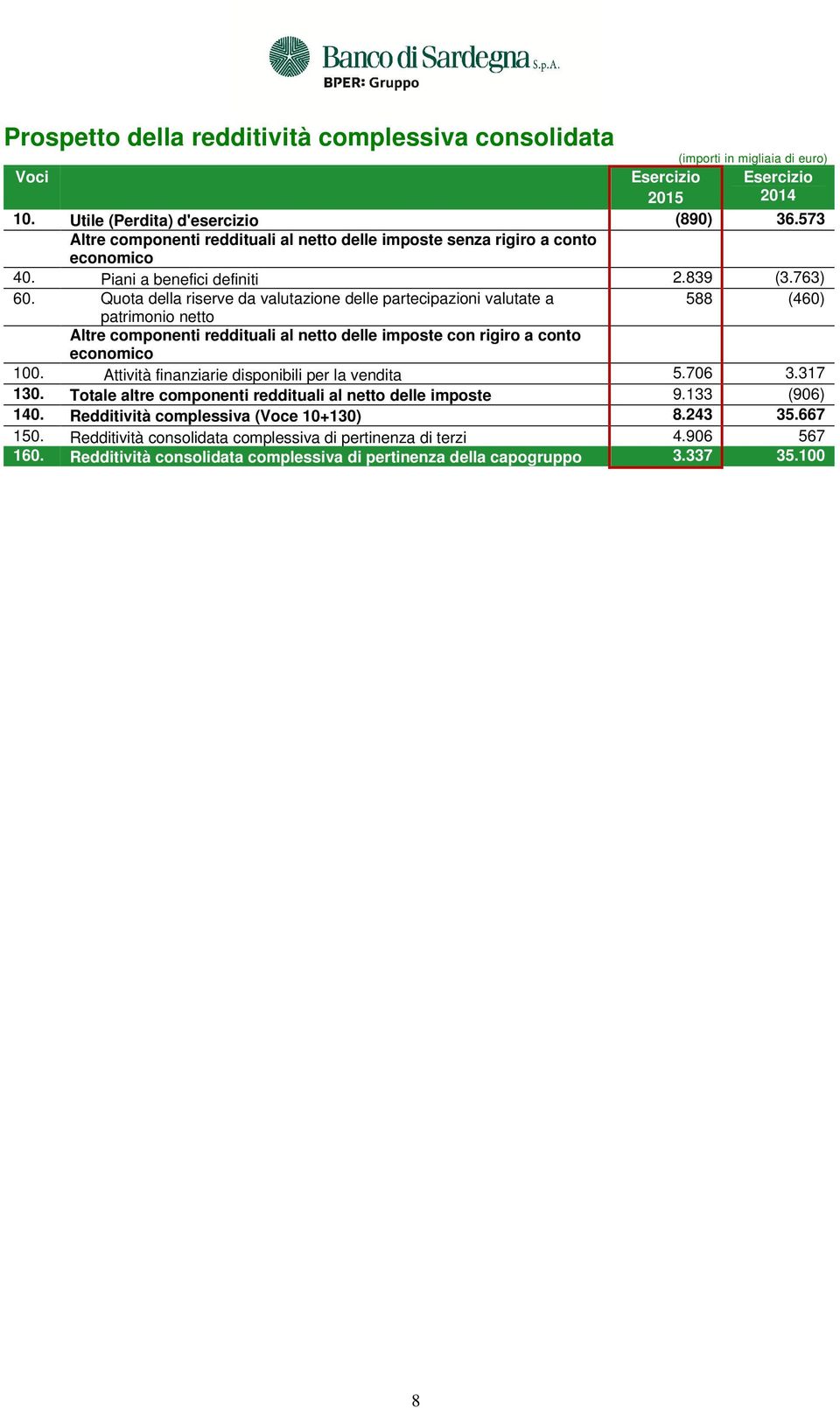 Quota della riserve da valutazione delle partecipazioni valutate a 588 (460) patrimonio netto Altre componenti reddituali al netto delle imposte con rigiro a conto economico 100.