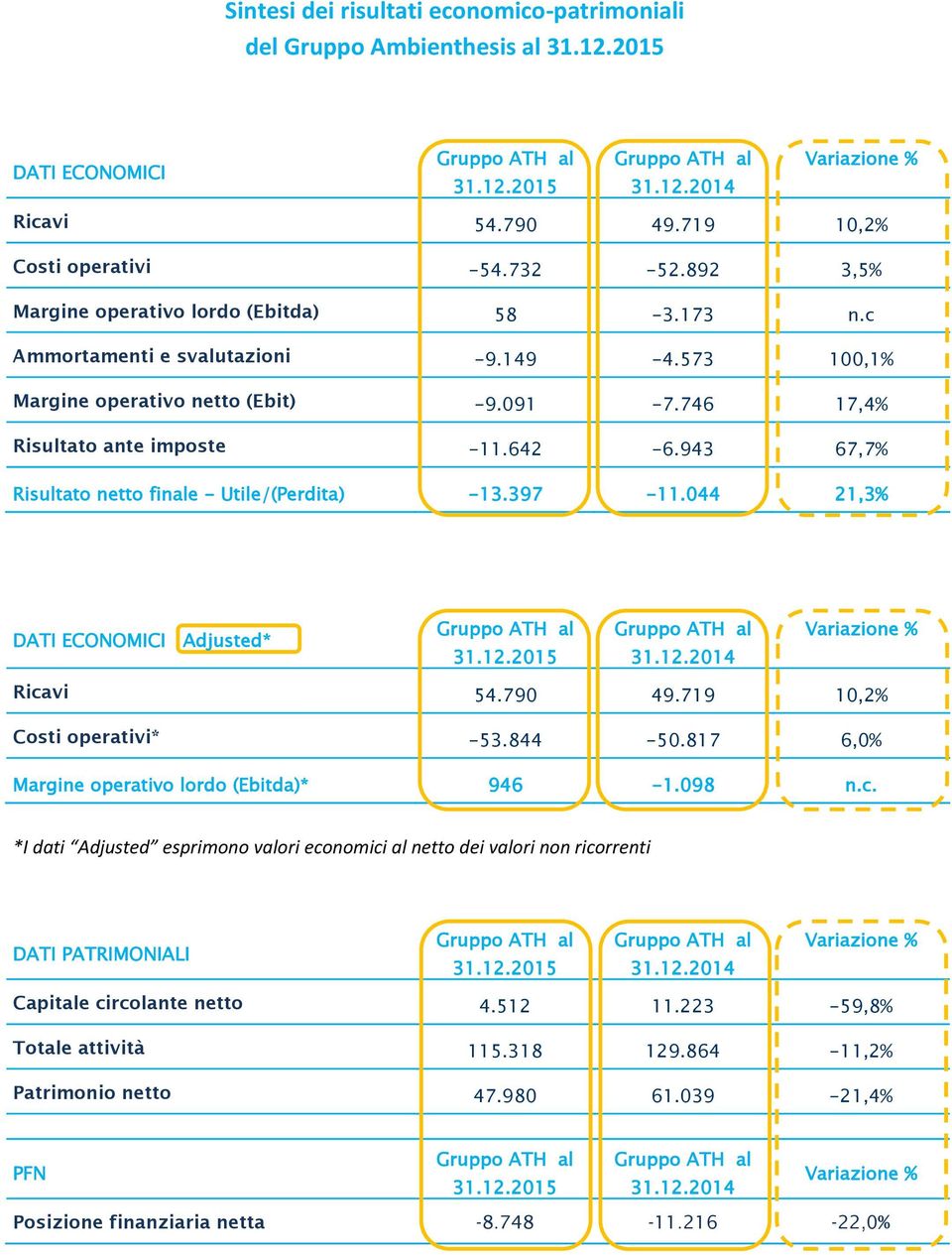 044 21,3% DATI ECONOMICI Adjusted* Ricavi 54.790 49.719 10,2% Costi operativi* -53.844-50.817 6,0% Margine operativo lordo (Ebitda)* 946-1.098 n.c. *I dati Adjusted esprimono valori economici al netto dei valori non ricorrenti DATI PATRIMONIALI Capitale circolante netto 4.