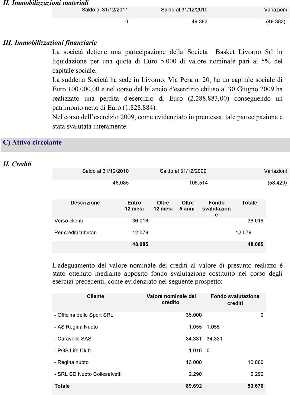 000,00 e nel corso del bilancio d'esercizio chiuso al 30 Giugno 2009 ha realizzato una perdita d'esercizio di Euro (2.288.883,00) conseguendo un patrimonio netto di Euro (1.828.884).