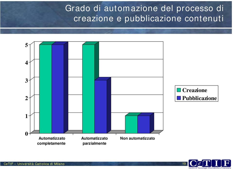 1 0 Automatizzato completamente Automatizzato