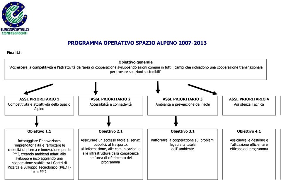 PRIORITARIO 3 Ambiente e prevenzione dei rischi ASSE PRIORITARIO 4 Assistenza Tecnica Obiettivo 1.1 Obiettivo 2.1 Obiettivo 3.1 Obiettivo 4.