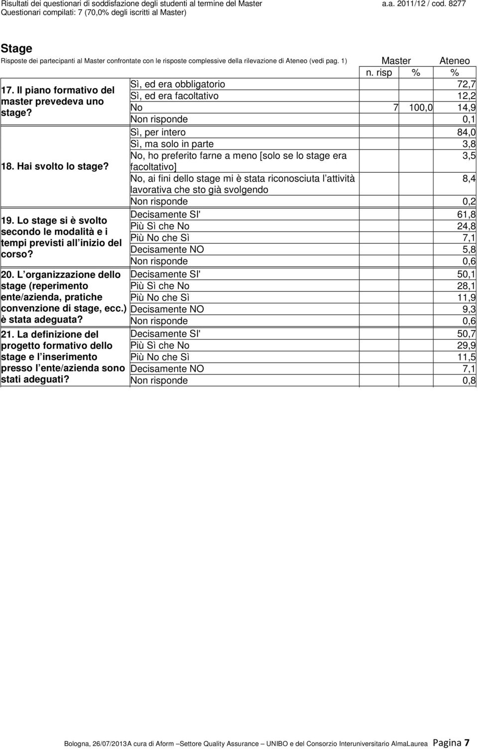 Sì, ed era obbligatorio 72,7 Sì, ed era facoltativo 12,2 No 7 100,0 14,9 Sì, per intero 84,0 Sì, ma solo in parte 3,8 No, ho preferito farne a meno [solo se lo stage era 3,5 facoltativo] No, ai fini