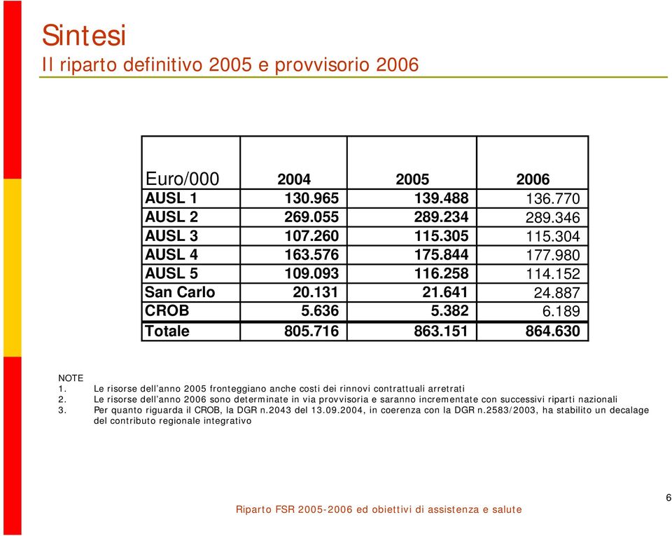 Le risorse dell anno 2005 fronteggiano anche costi dei rinnovi contrattuali arretrati 2.