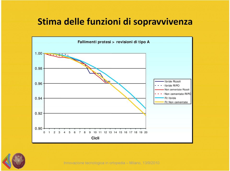 94 Ibride Rizzoli Ibride RIPO Non cementate Rizzoli Non cementate