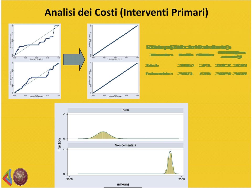 00 0.25 Empirical P[i] = i/(n+1) Normal F[(somma-m)/s] 0.00 0.25 0.50 0.
