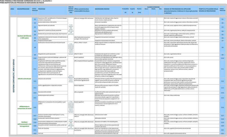 D1 D2 D3 D4 Acquisizion PAF, accrditamnti ai funzionari dlgati, variazioni compnsativ Individuazion di fabbisogni volta a favorir alcun struttur risptto ad altr ; sistma informativo; controlli;