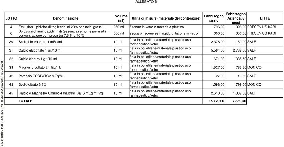 vetro 600,00 300,00 FRESENIUS KABI 30 Sodio bicarbonato 1 meq/. 10 31 Calcio gluconato 1 gr./10. 10 32 Calcio cloruro 1 gr./10. 10 38 Magnesio solfato 2 meq/. 10 42 Potassio FOSFATO2 meq/.