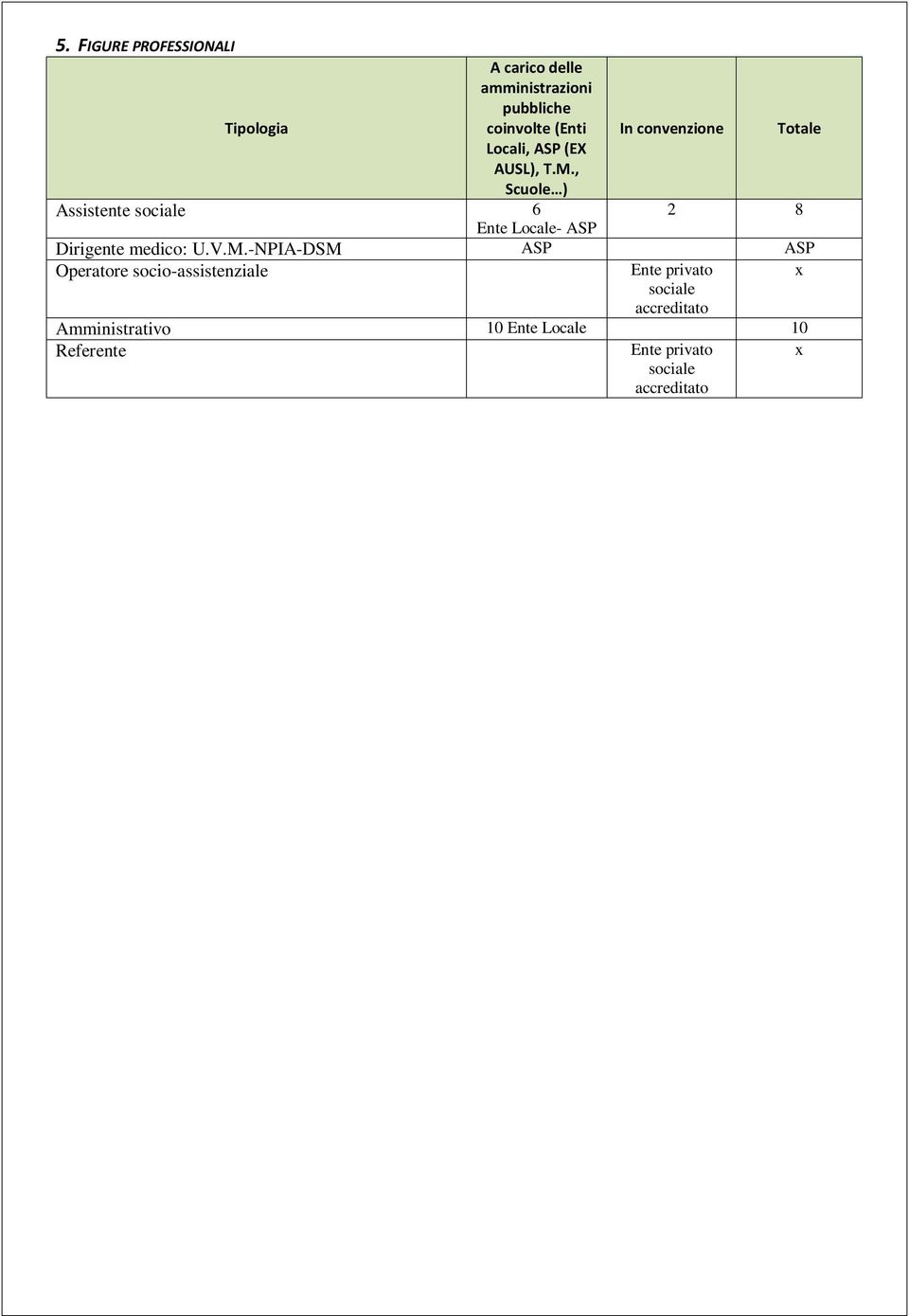 , Scuole ) Assistente sociale 6 2 8 Ente Locale- ASP Dirigente medico: U.V.M.