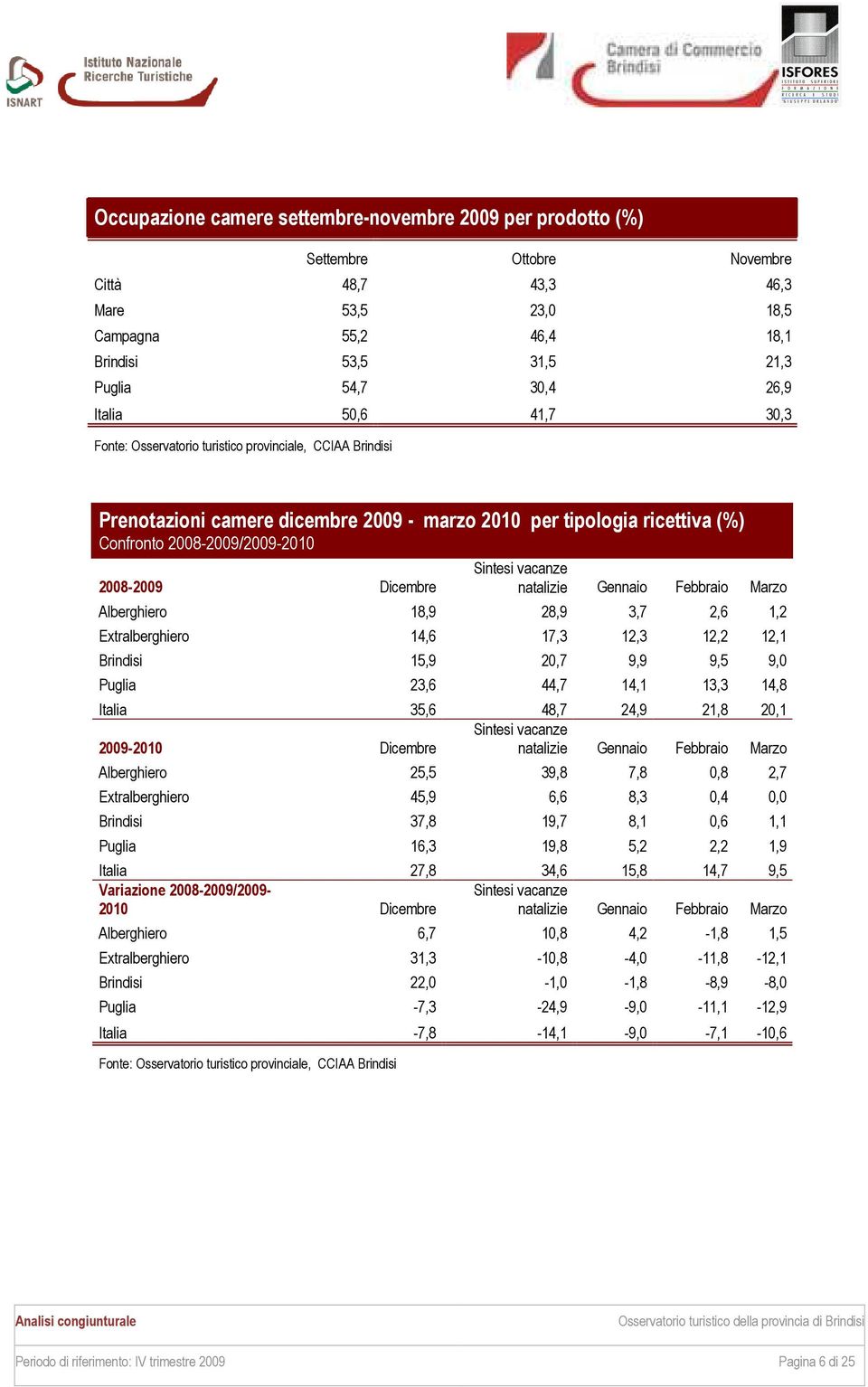 Alberghiero 18,9 28,9 3,7 2,6 1,2 Extralberghiero 14,6 17,3 12,3 12,2 12,1 Brindisi 15,9 20,7 9,9 9,5 9,0 Puglia 23,6 44,7 14,1 13,3 14,8 Italia 35,6 48,7 24,9 21,8 20,1 Sintesi vacanze 2009-2010