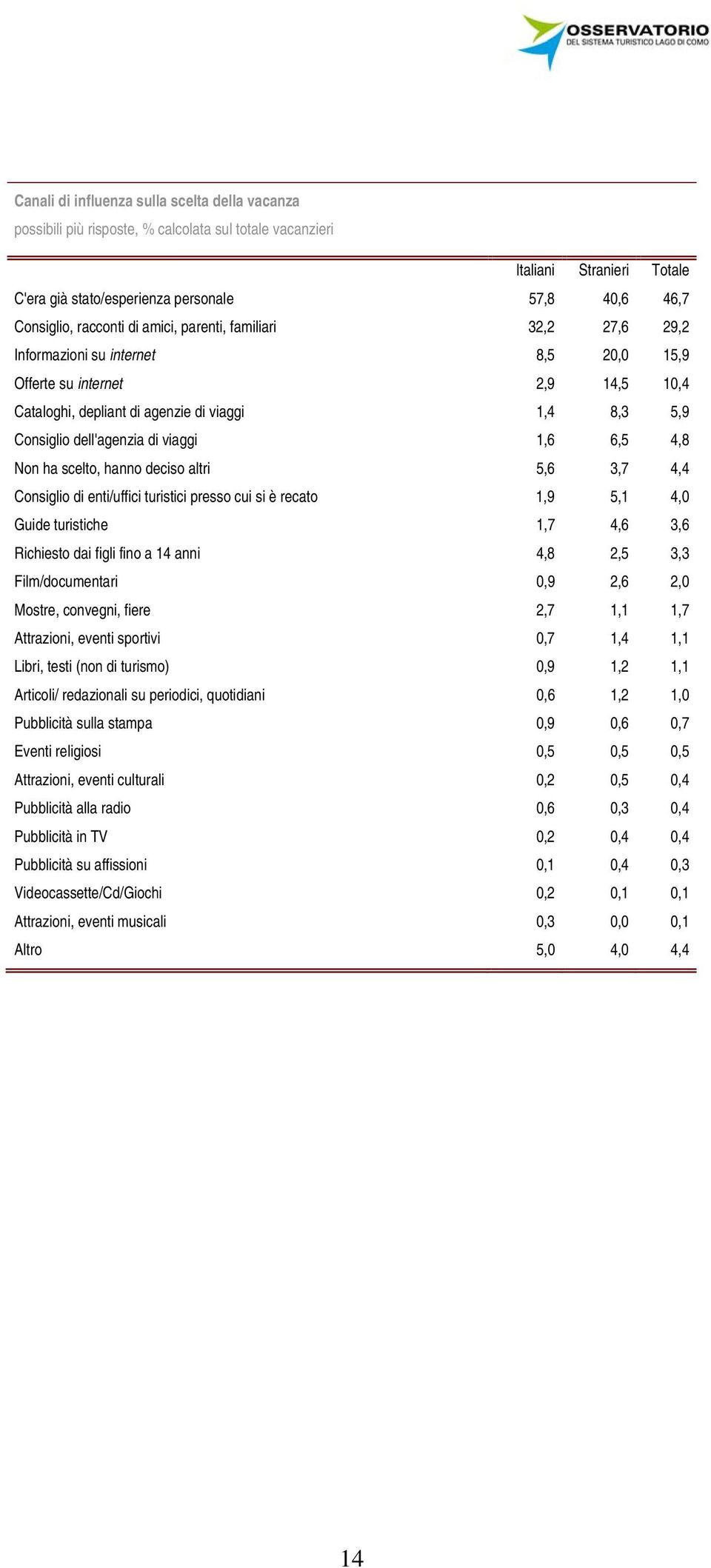 ha scelto, hanno deciso altri 5,6 3,7 4,4 Consiglio di enti/uffici turistici presso cui si è recato 1,9 5,1 4,0 Guide turistiche 1,7 4,6 3,6 Richiesto dai figli fino a 14 anni 4,8 2,5 3,3