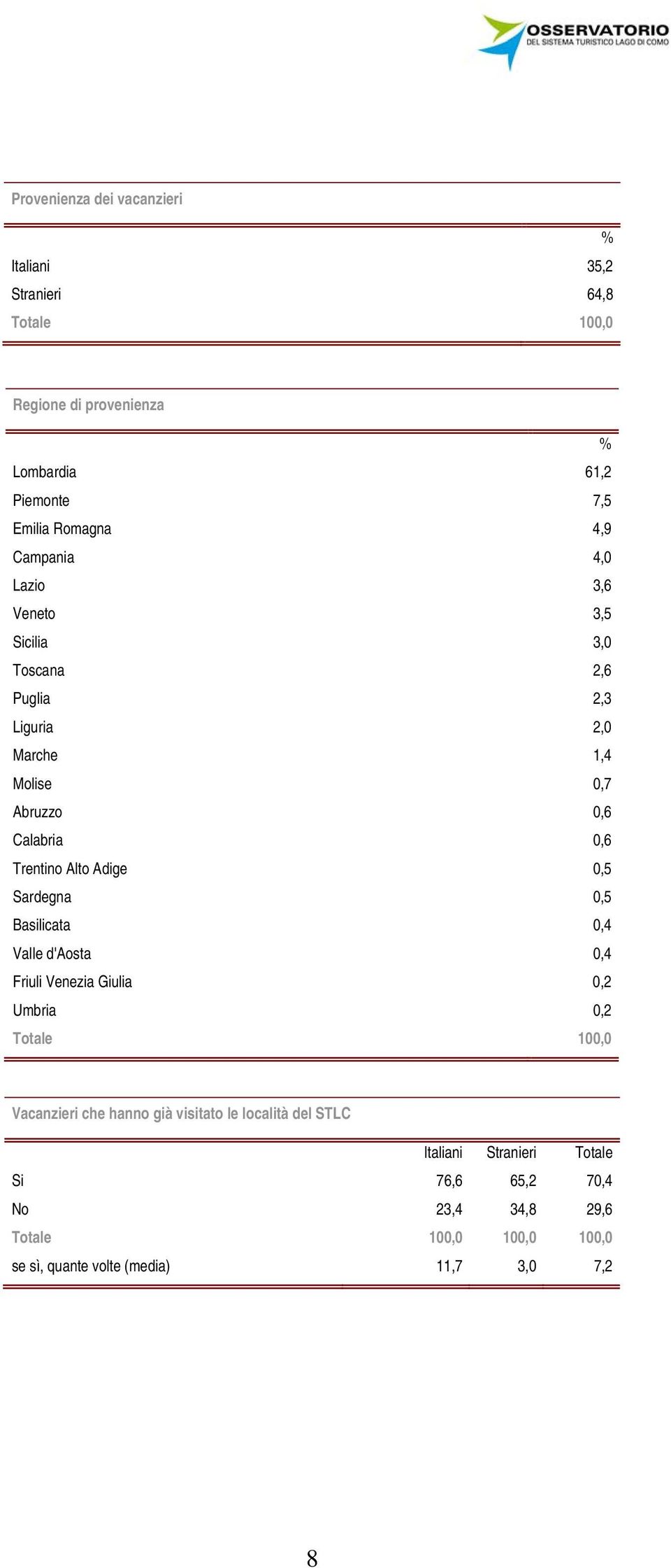 Calabria 0,6 Trentino Alto Adige 0,5 Sardegna 0,5 Basilicata 0,4 Valle d'aosta 0,4 Friuli Venezia Giulia 0,2 Umbria 0,2 Totale