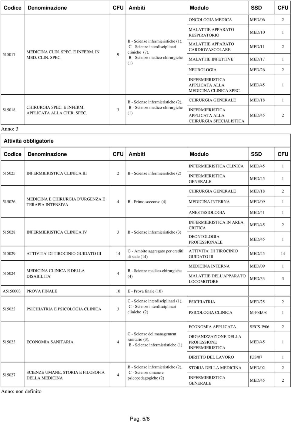 9 B - Scienze infermieristiche (1), C - Scienze interdisciplinari cliniche (7), (1) MALATTIE APPARATO RESPIRATORIO MALATTIE APPARATO CARDIOVASCOLARE MED/10 1 MED/11 2 MALATTIE INFETTIVE MED/17 1