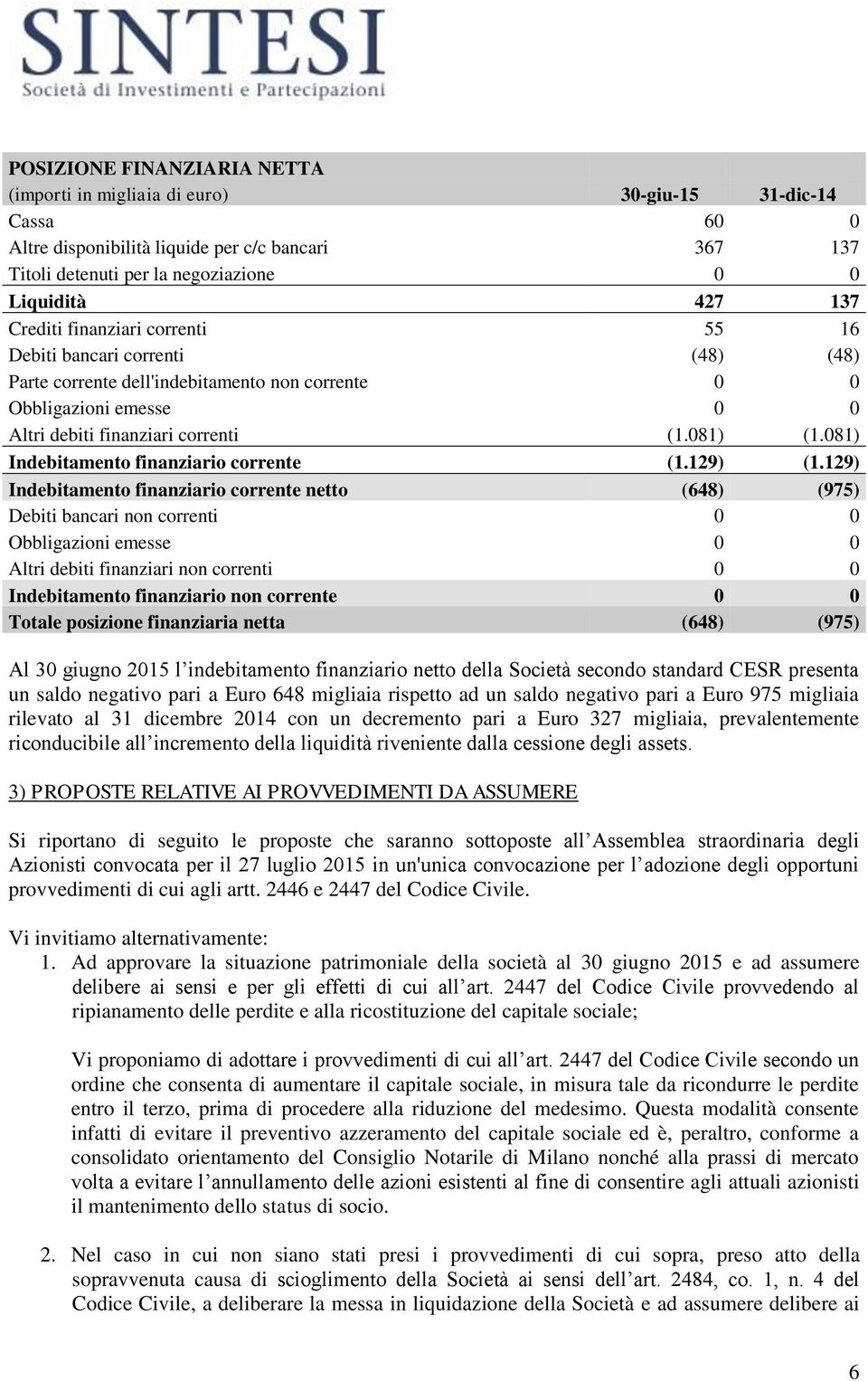 081) Indebitamento finanziario corrente (1.129) (1.