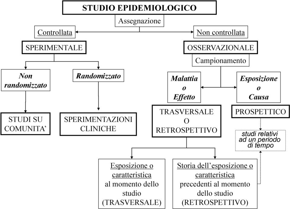 TRASVERSALE O RETROSPETTIVO PROSPETTICO studi relativi ad un periodo di tempo Esposizione o caratteristica al