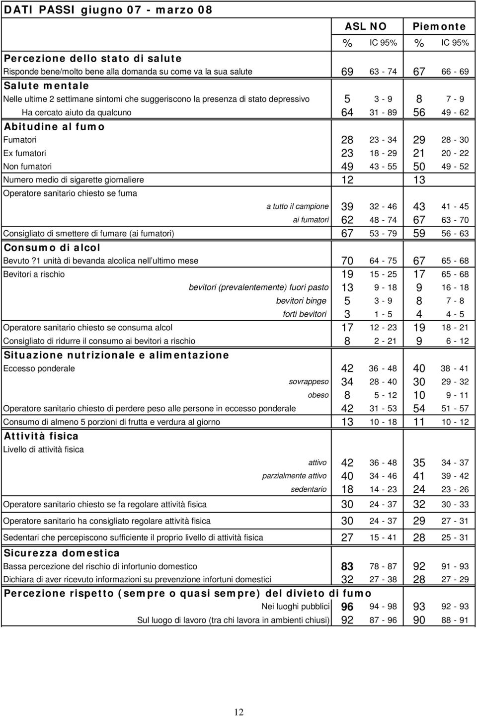 23 18-29 21 20-22 Non fumatori 49 43-55 50 49-52 Numero medio di sigarette giornaliere 12 13 Operatore sanitario chiesto se fuma a tutto il campione 39 32-46 43 41-45 ai fumatori 62 48-74 67 63-70