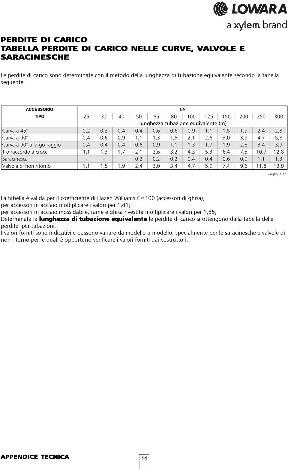 a croce,,,,,,,,,,,, Saracinesca - - -,,,,,,,9,, Valola di non ritorno,,,9,,,,,9, 9,,,9 DN G-a-pc_a_th La tabella è alida per il coefficiente di Hazen Williams C= (accessori di ghisa); per accessori