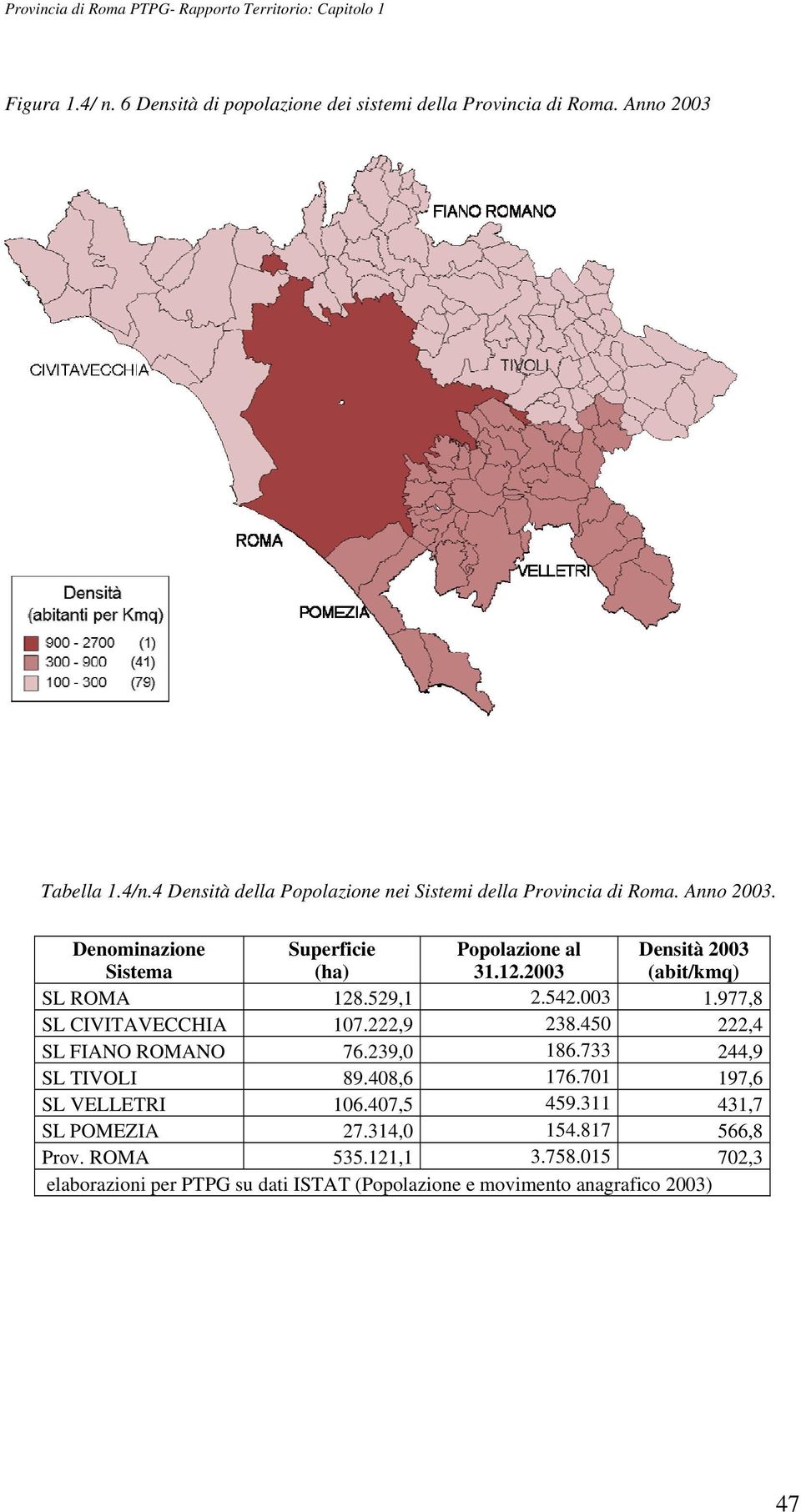 2003 Densità 2003 (abit/kmq) SL ROMA 128.529,1 2.542.003 1.977,8 SL CIVITAVECCHIA 107.222,9 238.450 222,4 SL FIANO ROMANO 76.239,0 186.