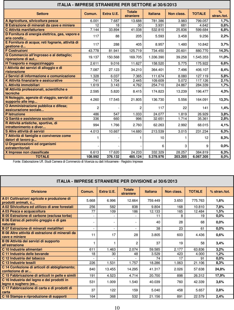 684 6,8% D Fornitura di energia elettrica, gas, vapore e aria condiz... 117 88 205 5.593 3.458 9.256 2,2% E Fornitura di acqua; reti fognarie, attività di gestione d... 117 288 405 8.957 1.480 10.