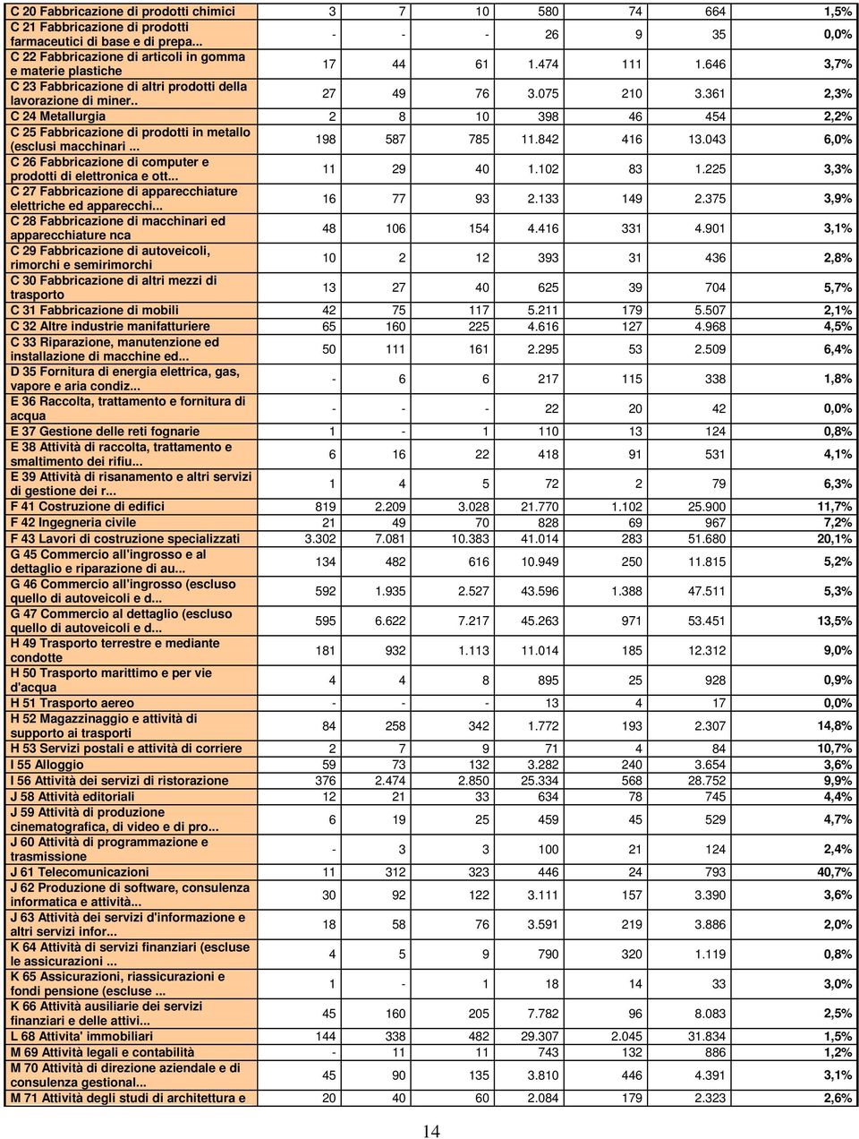 361 2,3% C 24 Metallurgia 2 8 10 398 46 454 2,2% C 25 Fabbricazione di prodotti in metallo (esclusi macchinari... 198 587 785 11.842 416 13.