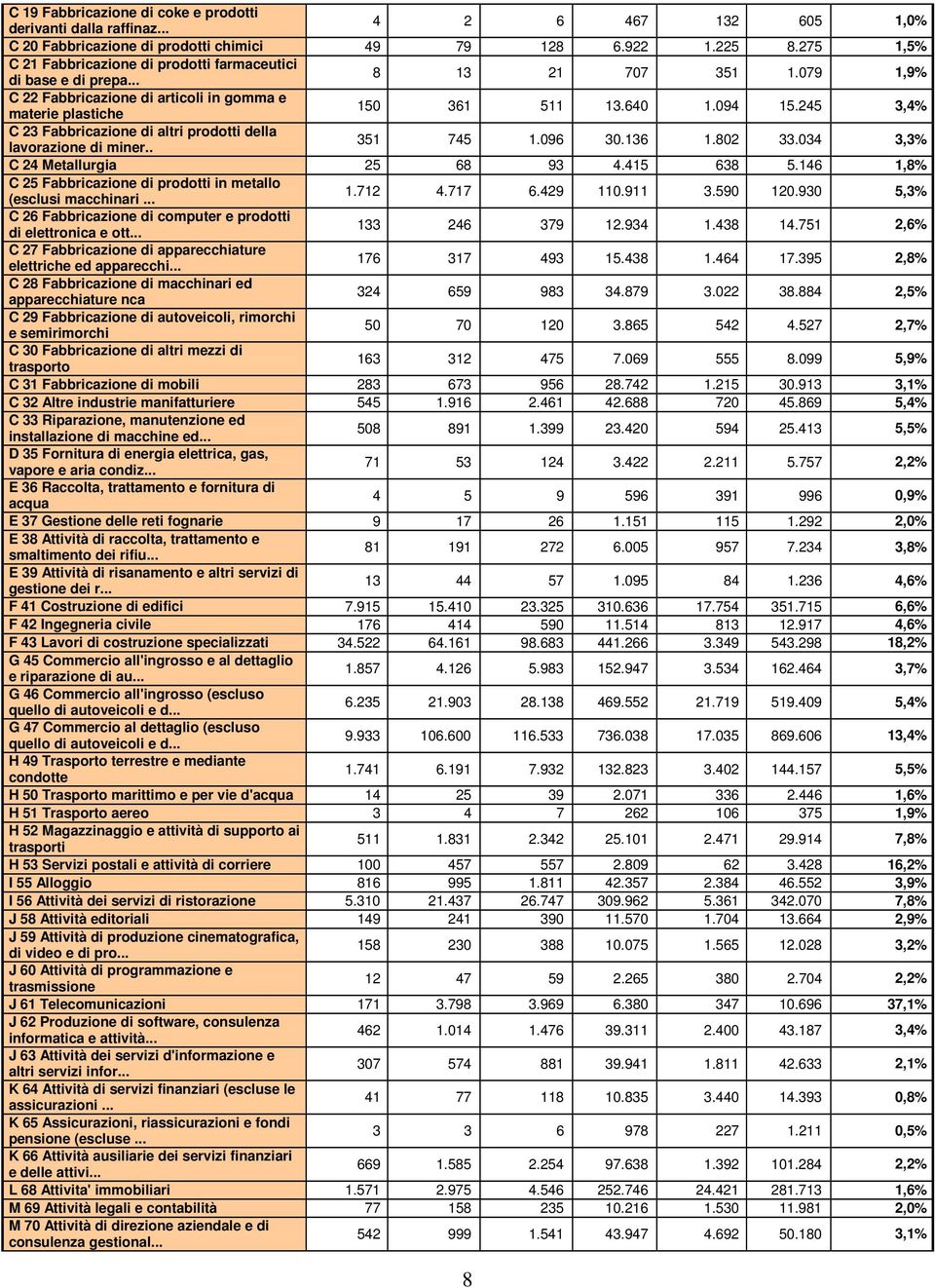 245 3,4% C 23 Fabbricazione di altri prodotti della lavorazione di miner.. 351 745 1.096 30.136 1.802 33.034 3,3% C 24 Metallurgia 25 68 93 4.415 638 5.