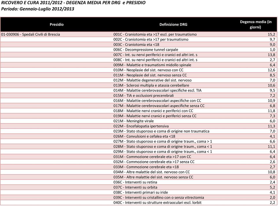 su nervi periferici e cranici ed altri int. s 13,8 008C - Int. su nervi periferici e cranici ed altri int. s 2,7 009M - Malattie e traumatismi midollo spinale 6,4 010M - Neoplasie del sist.