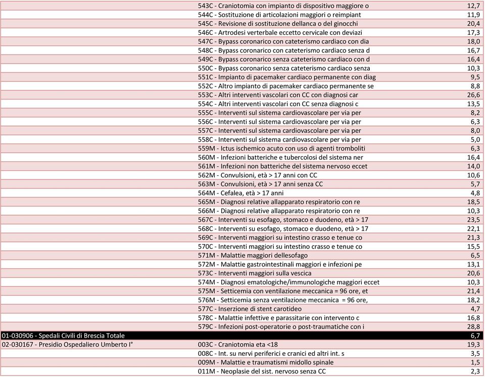 coronarico senza cateterismo cardiaco con d 16,4 550C - Bypass coronarico senza cateterismo cardiaco senza 10,3 551C - Impianto di pacemaker cardiaco permanente con diag 9,5 552C - Altro impianto di