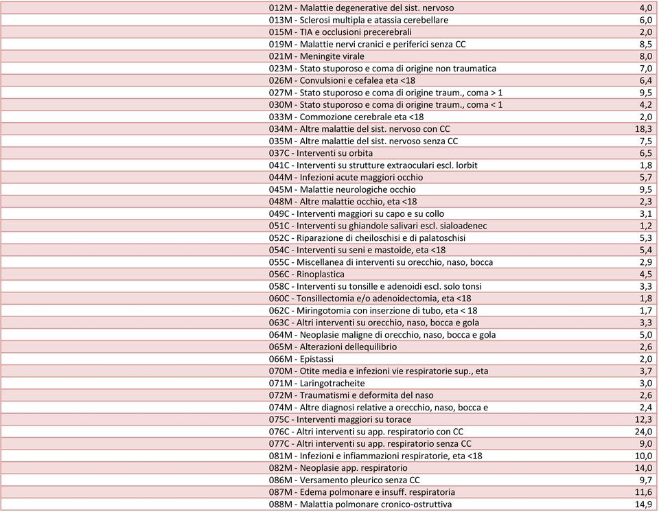 Stato stuporoso e coma di origine non traumatica 7,0 026M - Convulsioni e cefalea eta <18 6,4 027M - Stato stuporoso e coma di origine traum.