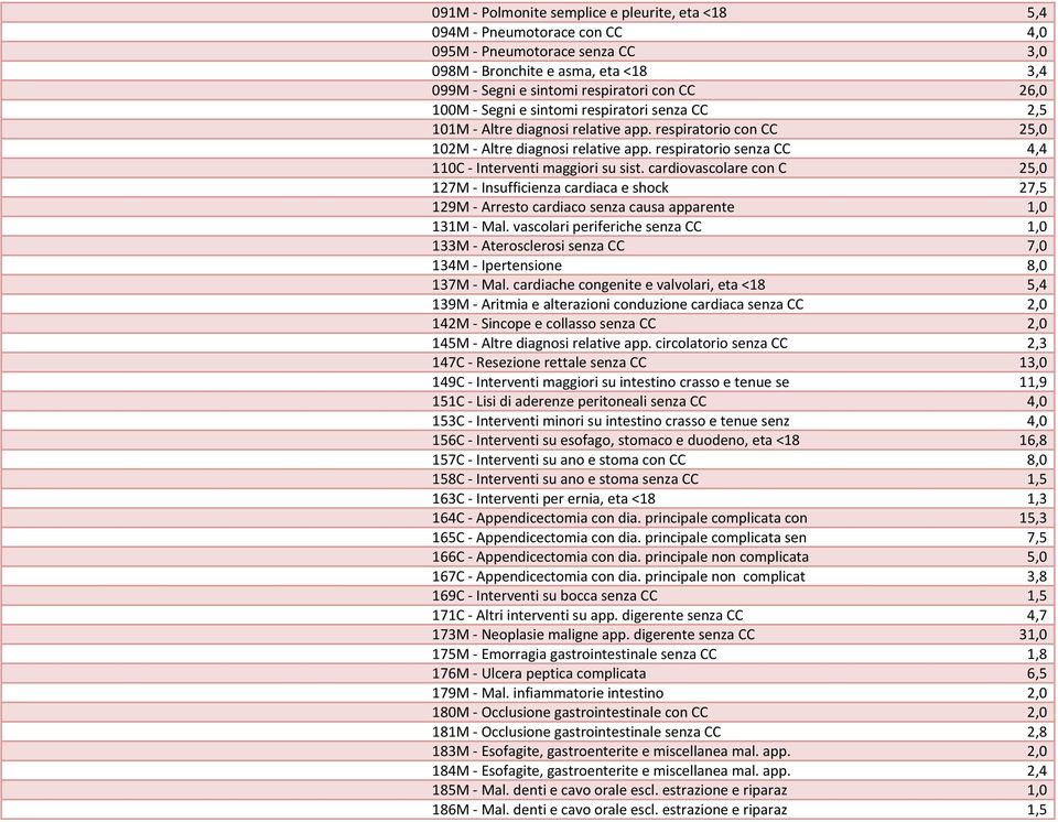 respiratorio senza CC 4,4 110C - Interventi maggiori su sist. cardiovascolare con C 25,0 127M - Insufficienza cardiaca e shock 27,5 129M - Arresto cardiaco senza causa apparente 1,0 131M - Mal.