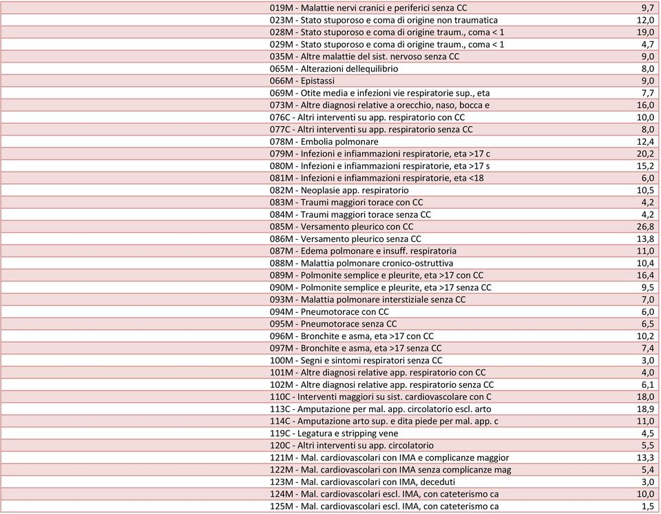 nervoso senza CC 9,0 065M - Alterazioni dellequilibrio 8,0 066M - Epistassi 9,0 069M - Otite media e infezioni vie respiratorie sup.