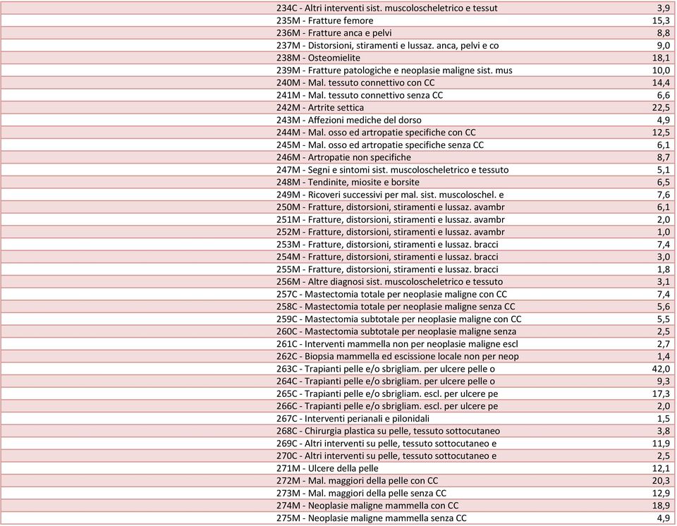 tessuto connettivo senza CC 6,6 242M - Artrite settica 22,5 243M - Affezioni mediche del dorso 4,9 244M - Mal. osso ed artropatie specifiche con CC 12,5 245M - Mal.