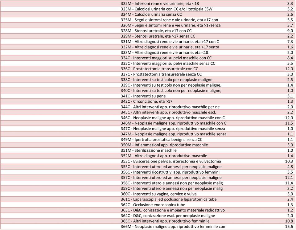 urinarie, eta >17 con C 7,3 332M - Altre diagnosi rene e vie urinarie, eta >17 senza 1,6 333M - Altre diagnosi rene e vie urinarie, eta <18 2,0 334C - Interventi maggiori su pelvi maschile con CC 8,4
