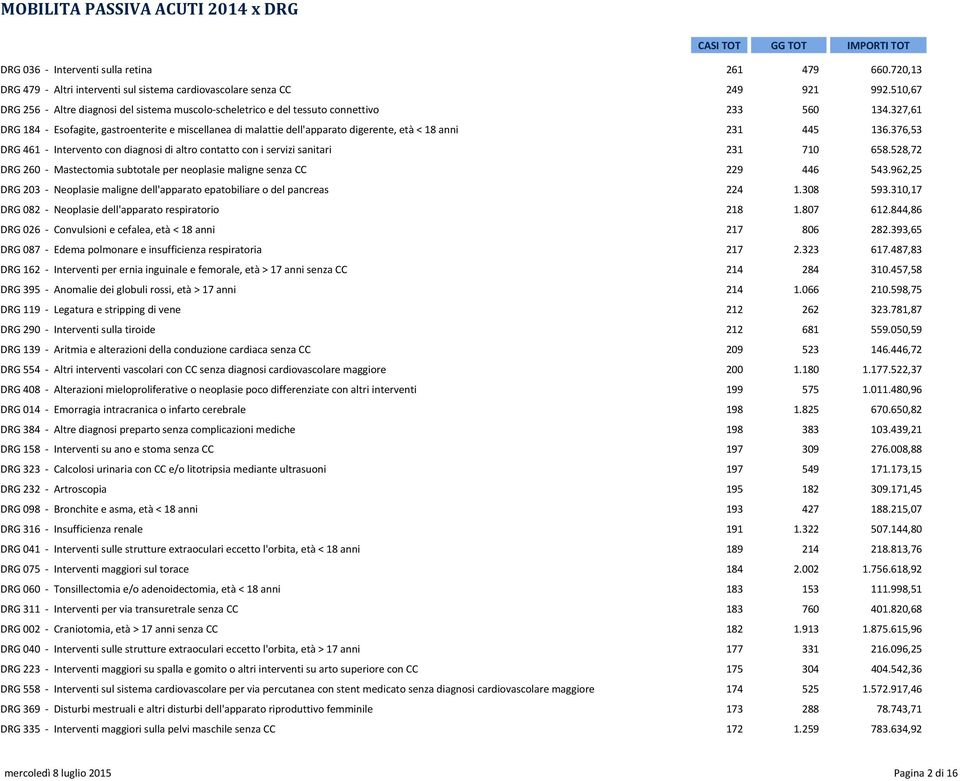 327,61 DRG 184 Esofagite, gastroenterite e miscellanea di malattie dell'apparato digerente, età < 18 anni 231 445 136.