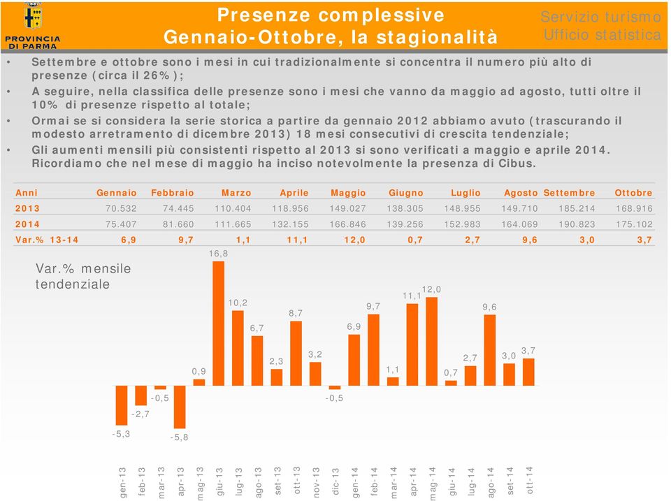 (trascurando il modesto arretramento di dicembre 2013) 18 mesi consecutivi di crescita tendenziale; Gli aumenti mensili più consistenti rispetto al 2013 si sono verificati a maggio e aprile 2014.