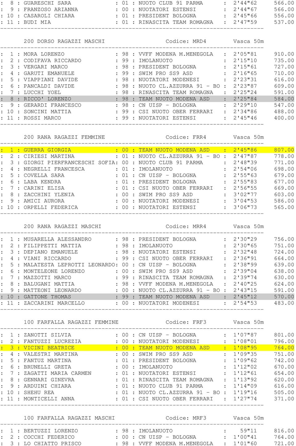 00 : 2 : CODIFAVA RICCARDO : 99 : IMOLANUOTO : 2'15"10 735.00 : 3 : VERGARI MARCO : 98 : PRESIDENT BOLOGNA : 2'15"61 727.00 : 4 : GARUTI EMANUELE : 99 : SWIM PRO SS9 ASD : 2'16"65 710.