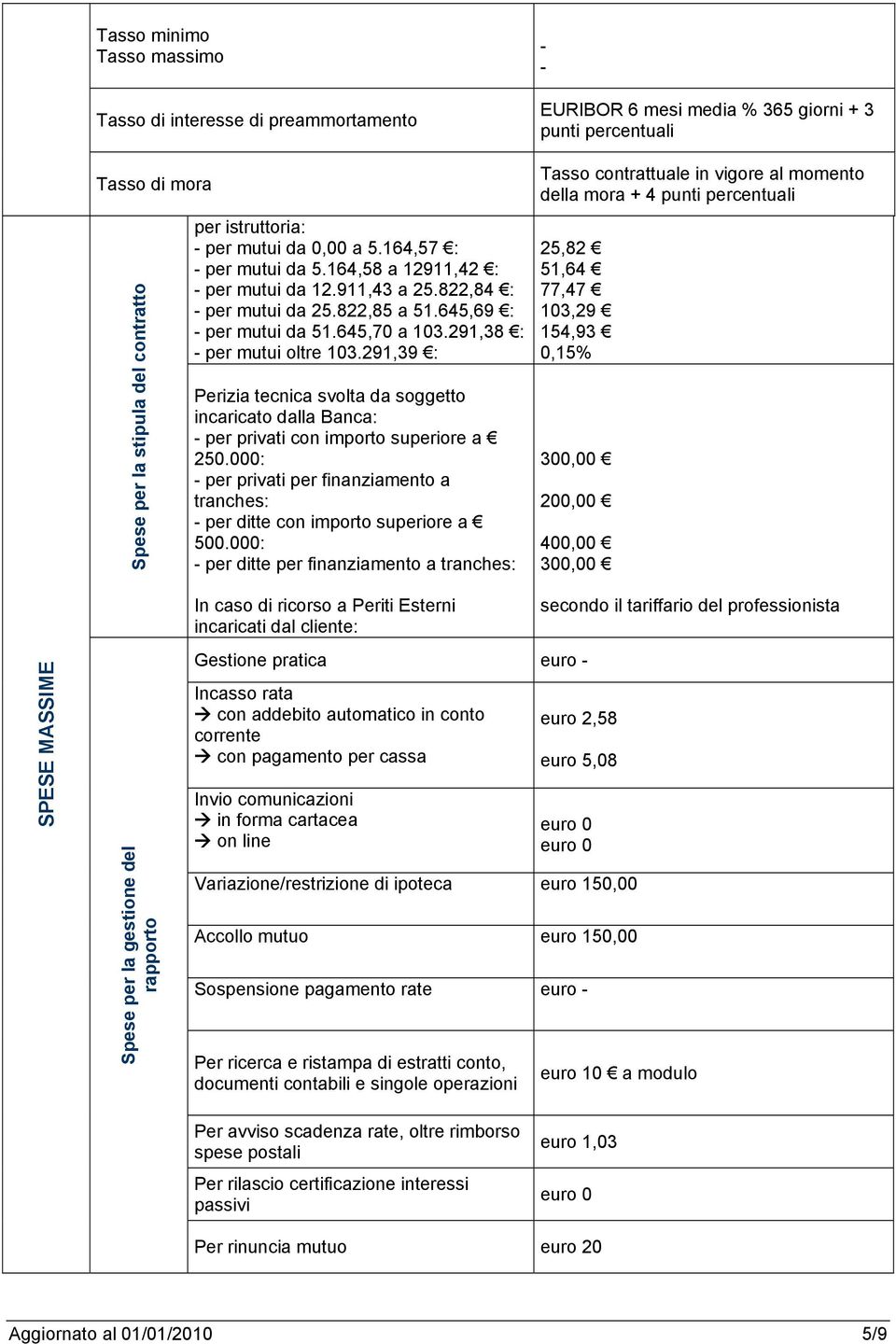 291,39 : Perizia tecnica svolta da soggetto incaricato dalla Banca: - per privati con importo superiore a 250.000: - per privati per finanziamento a tranches: - per ditte con importo superiore a 500.