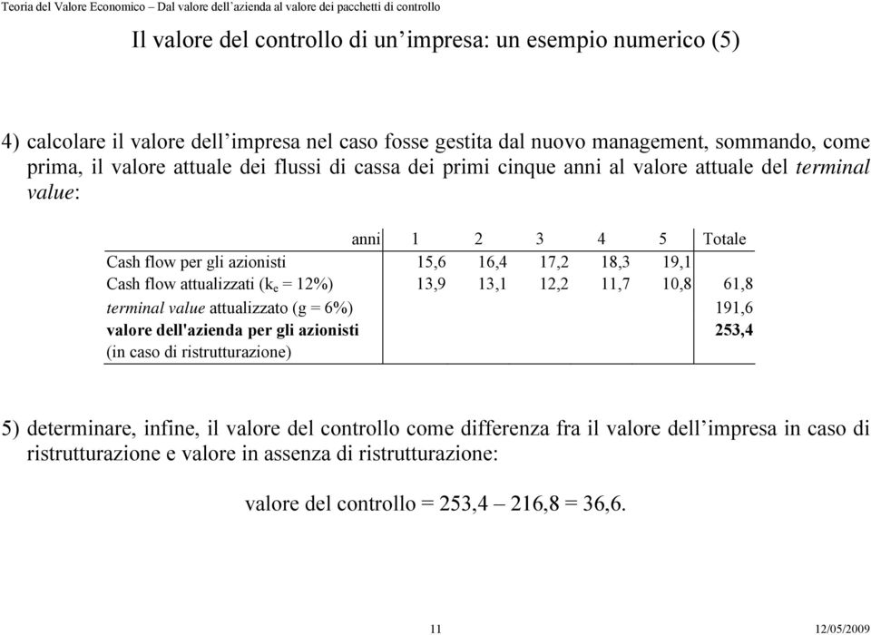 attualizzati (k e = 12%) 13,9 13,1 12,2 11,7 10,8 61,8 terminal value attualizzato (g = 6%) 191,6 valore dell'azienda per gli azionisti 253,4 (in caso di ristrutturazione) 5)