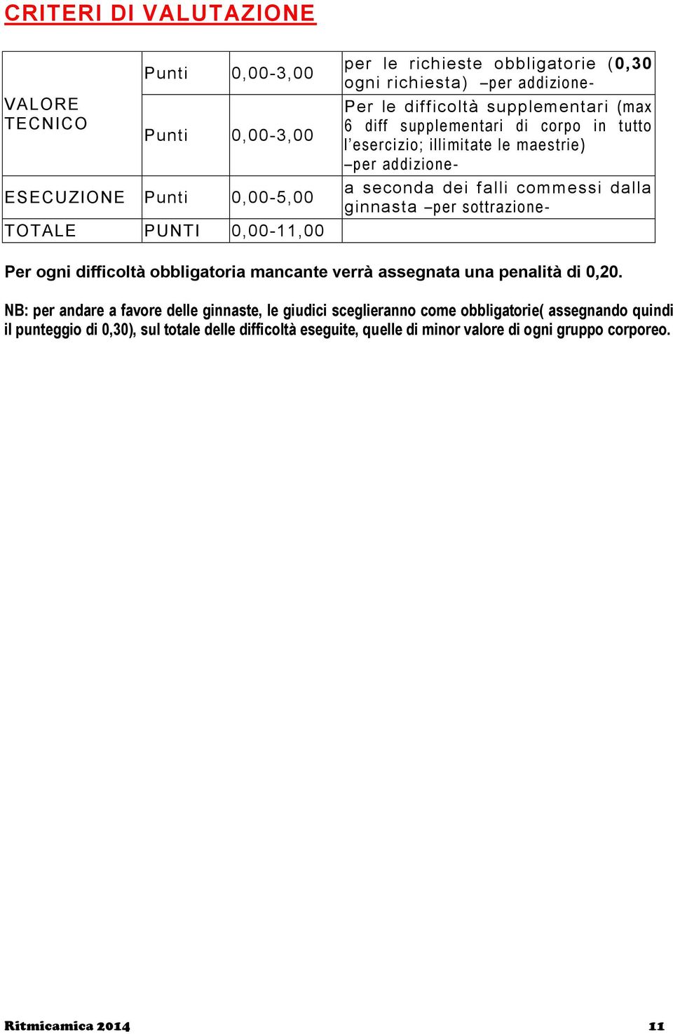 commessi dalla ginnasta per sottrazione - Per ogni difficoltà obbligatoria mancante verrà assegnata una penalità di 0,20.