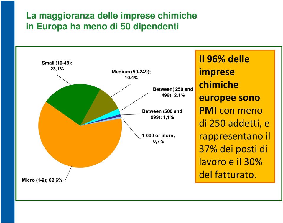 Between (500 and 999); 1,1% 1 000 or more; 0,7% Il 96% delle imprese chimiche europee