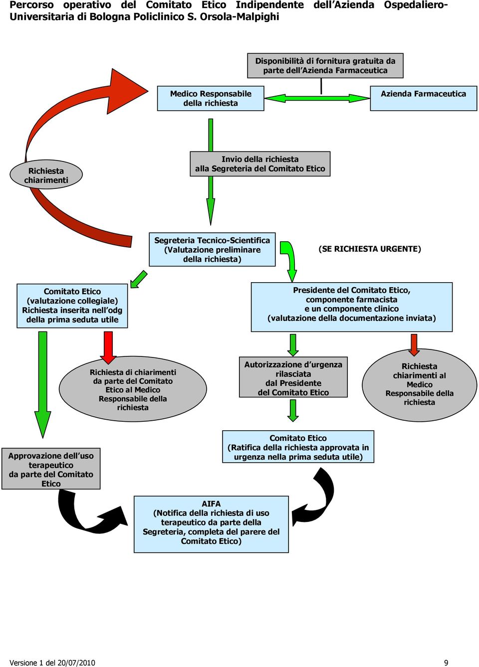 Segreteria del Comitato Etico Segreteria Tecnico-Scientifica (Valutazione preliminare della richiesta) (SE RICHIESTA URGENTE) Comitato Etico (valutazione collegiale) Richiesta inserita nell odg della