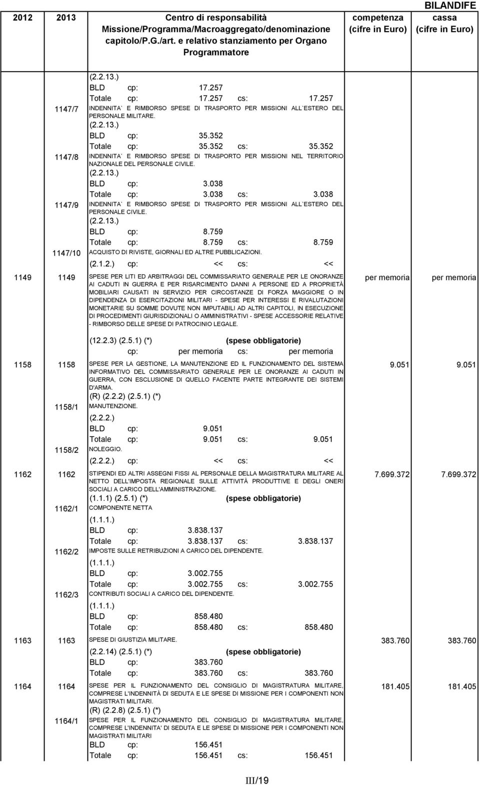 051 9.051 1158/1 1158/2 BLD cp: 9.051 Totale cp: 9.051 cs: 9.051 cp: << cs: << 1162 1162 STIPENDI ED ALTRI ASSEGNI FISSI AL PERSONALE DELLA MAGISTRATURA MILITARE AL 7.699.