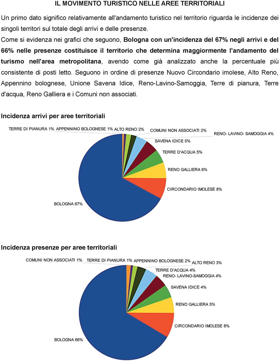 Come si evidenza nei grafici che seguono, Bologna con un'incidenza del 67% negli arrivi e del 66% nelle presenze costituisce il territorio che determina maggiormente l'andamento del turismo nell'area