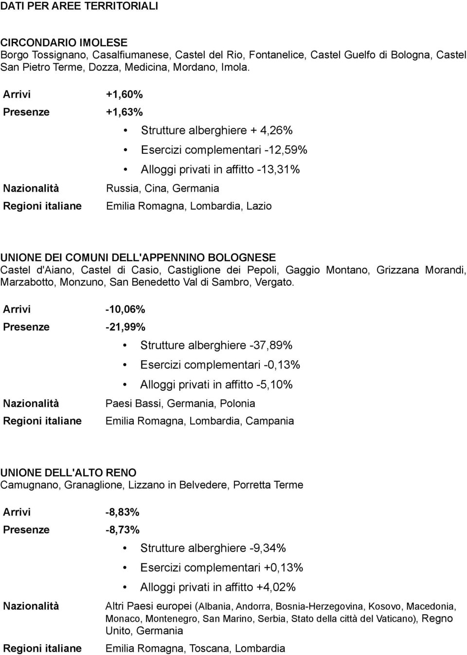 Lombardia, Lazio UNIONE DEI COMUNI DELL'APPENNINO BOLOGNESE Castel d'aiano, Castel di Casio, Castiglione dei Pepoli, Gaggio Montano, Grizzana Morandi, Marzabotto, Monzuno, San Benedetto Val di