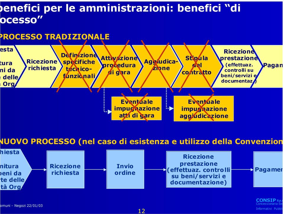 (effettuaz. controlli su beni/servizi e documentaz.