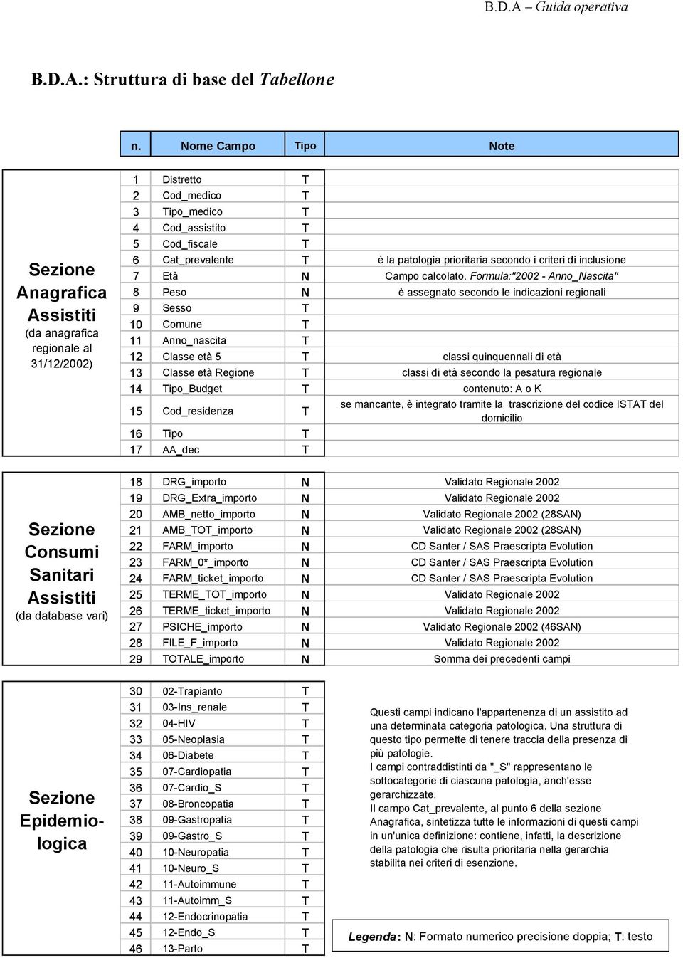 Cod_assistito T 5 Cod_fiscale T 6 Cat_prevalente T è la patologia prioritaria secondo i criteri di inclusione 7 Età N Campo calcolato.