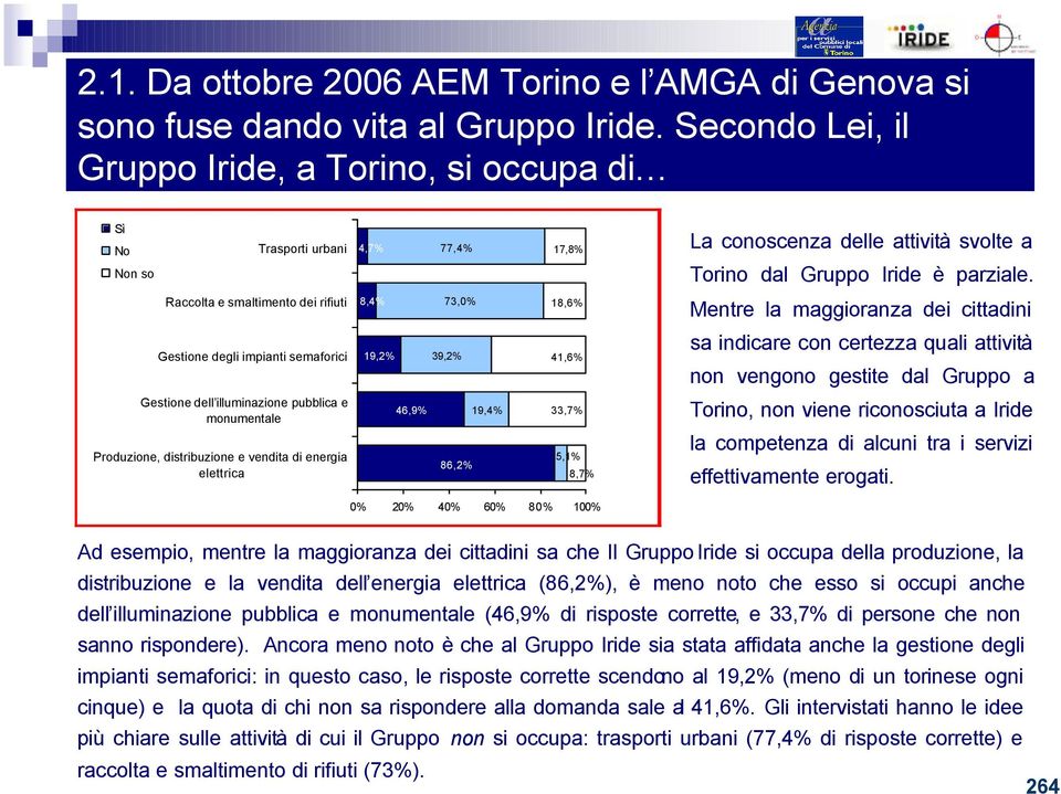 Raccolta e smaltimento dei rifiuti 8,4% 73,0% 18,6% Mentre la maggioranza dei cittadini Gestione degli impianti semaforici 19,2% 39,2% 41,6% sa indicare con certezza quali attività non vengono