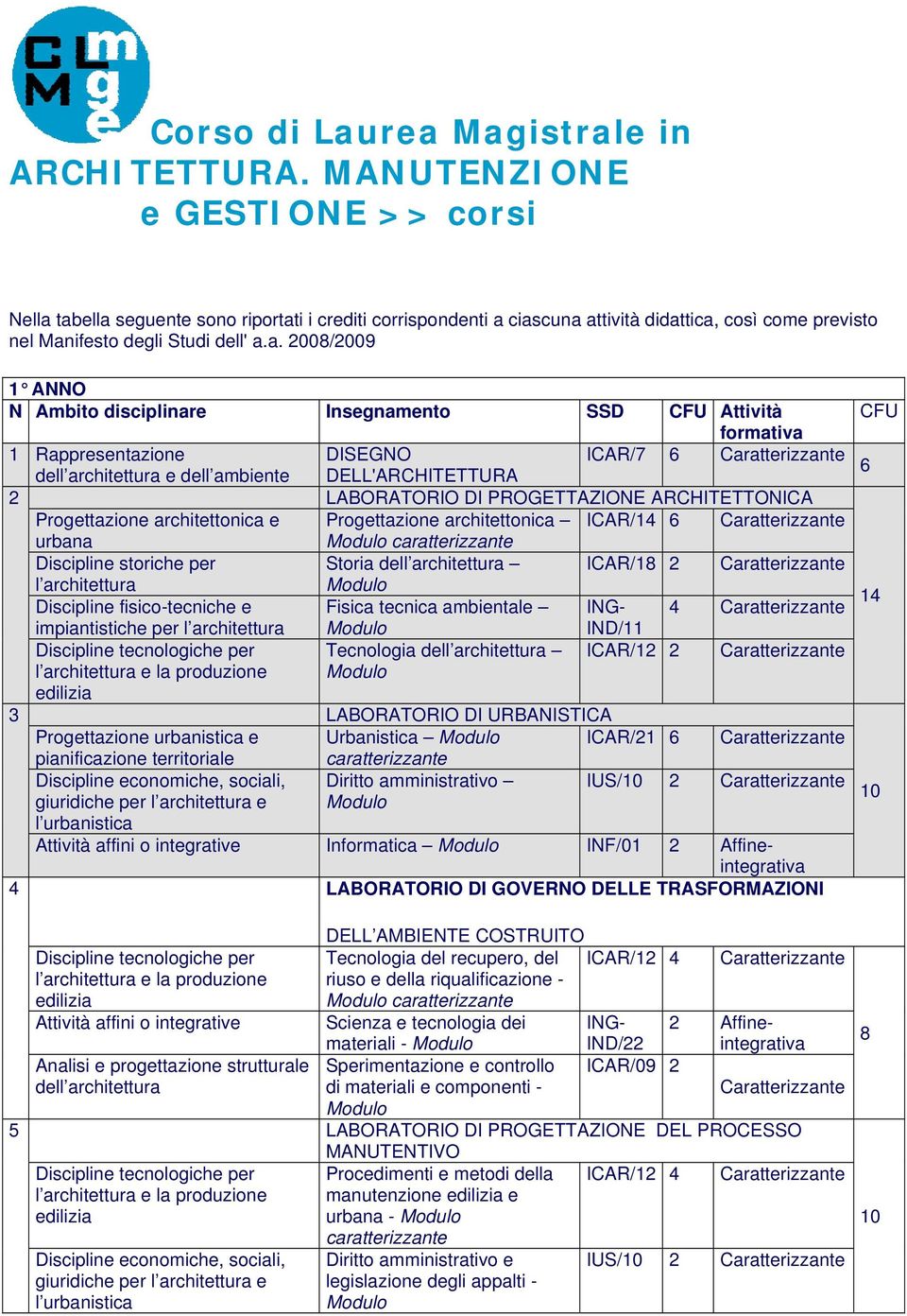 tabella seguente sono riportati i crediti corrispondenti a ciascuna didattica, così come previsto nel Manifesto degli Studi dell' a.a. 2008/2009 impiantistiche per l architettura Discipline