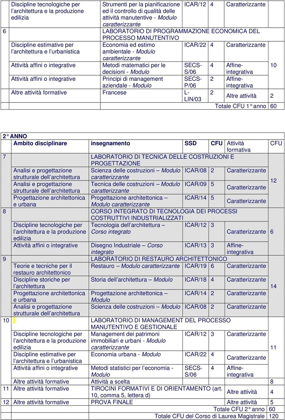 SSD CFU Attività formativa 7 LABORATORIO DI TECNICA DELLE COSTRUZIONI E PROGETTAZIONE Analisi e progettazione Scienza delle costruzioni ICAR/08 2 strutturale dell architettura Analisi e progettazione