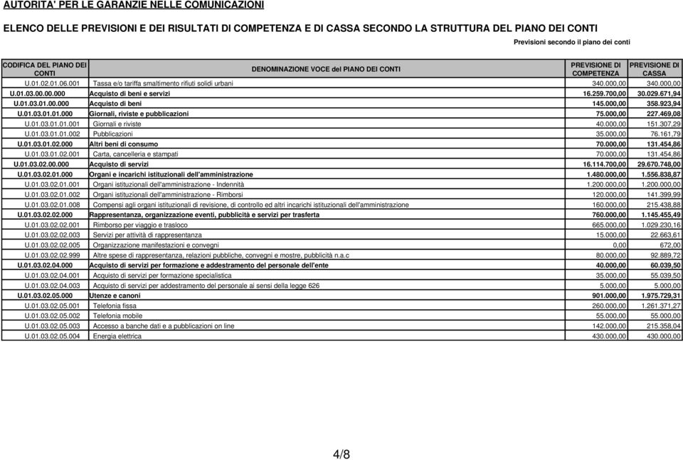 000,00 151.307,29 U.01.03.01.01.002 Pubblicazioni 35.000,00 76.161,79 U.01.03.01.02.000 Altri beni di consumo 70.000,00 131.454,86 U.01.03.01.02.001 Carta, cancelleria e stampati 70.000,00 131.454,86 U.01.03.02.00.000 Acquisto di servizi 16.