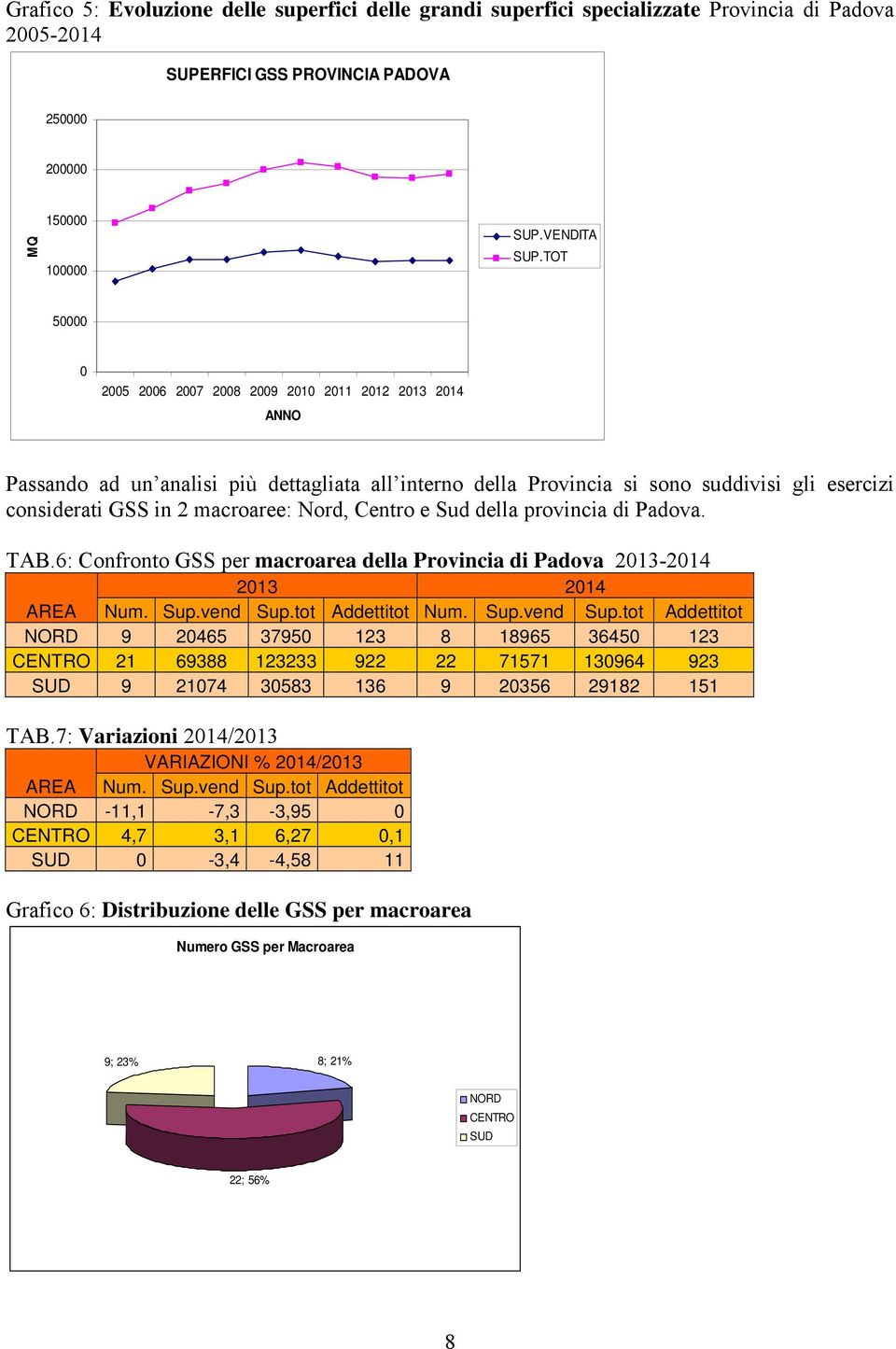 Nord, Centro e Sud della provincia di Padova. TAB.6: Confronto GSS per macroarea della Provincia di Padova 2013-2014 2013 2014 AREA Num. Sup.vend Sup.