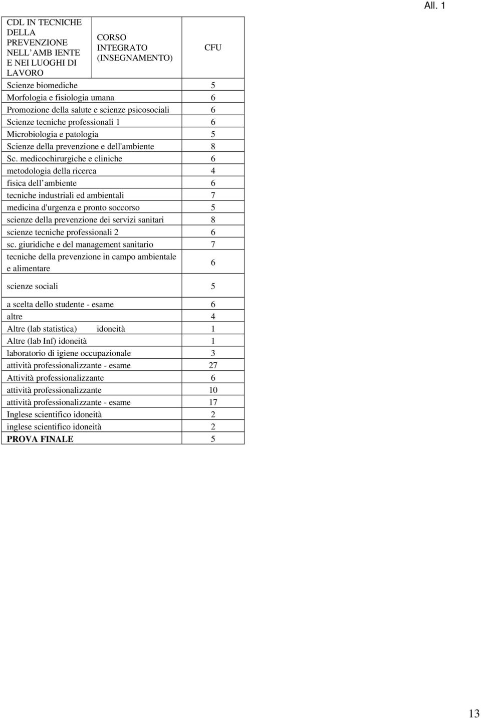 ed ambientali 7 medicina d'urgenza e pronto soccorso 5 scienze della dei servizi sanitari 8 scienze tecniche professionali 2 6 sc.